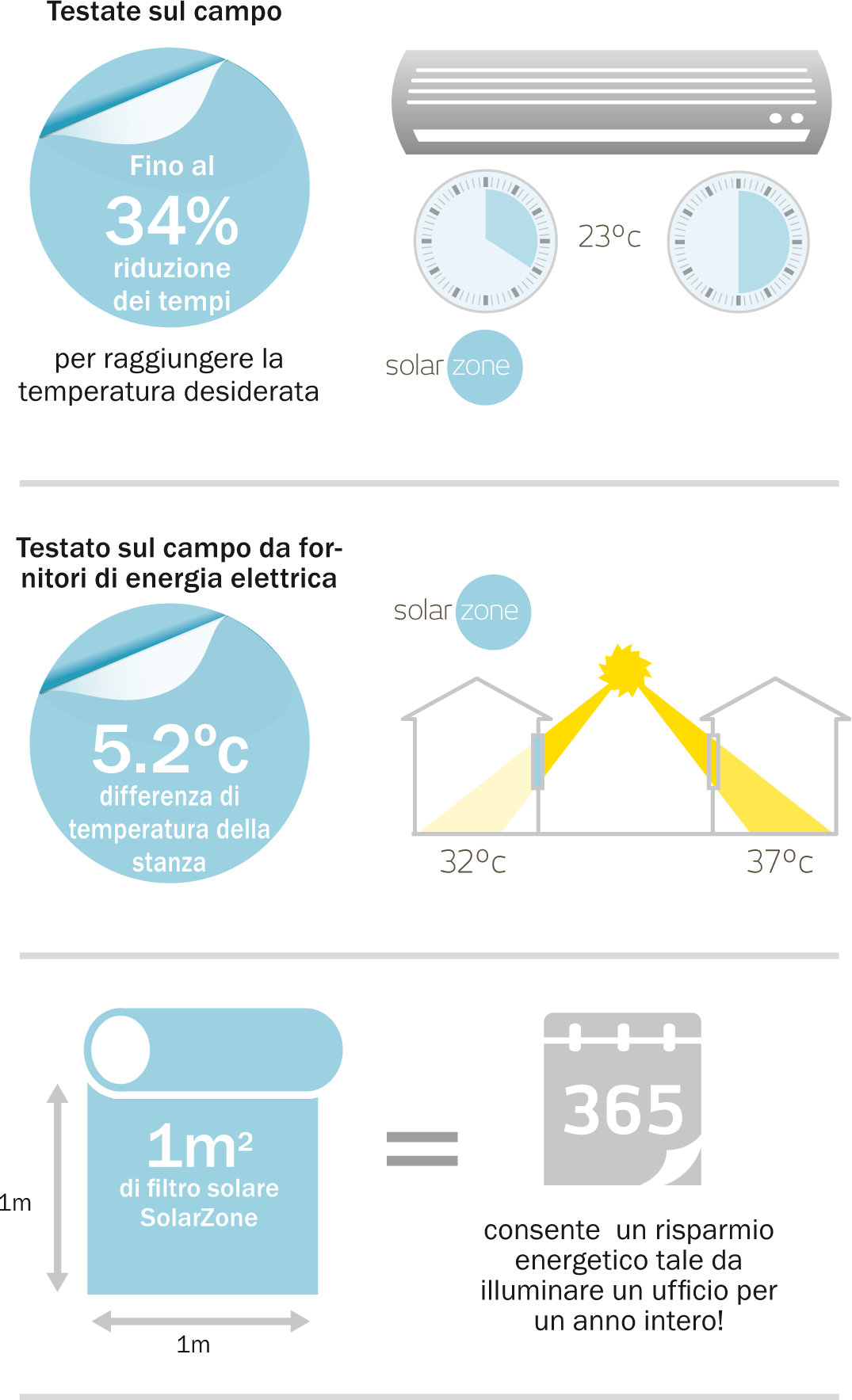 Pellicole testate per l'efficienza energetica