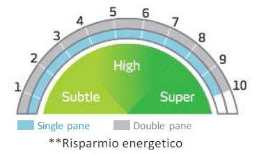 Pellicola per vetri di lunga durata, applicata all'esterno, per vetrate verticali